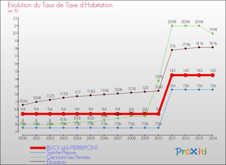 Evolution du taux de la taxe d'habitation pour BUCY-LèS-PIERREPONT et les communes proches de 2000 à 2014 Comparaison des taux de la taxe d'habitation pour BUCY-LèS-PIERREPONT et les communes voisines de 2000 à 2014