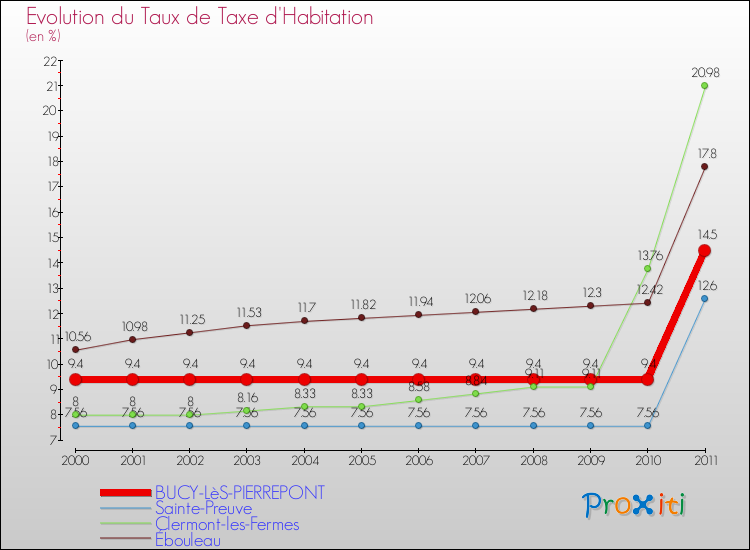 Evolution du taux de la taxe d'habitation pour BUCY-LèS-PIERREPONT et les communes proches Comparaison des taux de la taxe d'habitation pour BUCY-LèS-PIERREPONT et les communes voisines