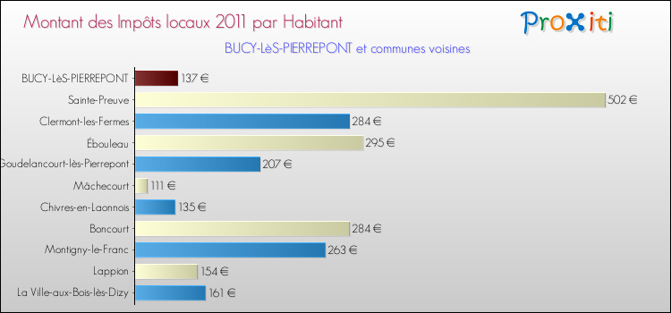 Montant des impôts locaux par Habitant pour BUCY-LèS-PIERREPONT et les communes proches Comparaison des impôts locaux par habitant pour BUCY-LèS-PIERREPONT et les communes voisines