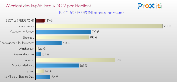 Montant des impôts locaux par Habitant pour BUCY-LèS-PIERREPONT et les communes proches Comparaison des impôts locaux par habitant pour BUCY-LèS-PIERREPONT et les communes voisines