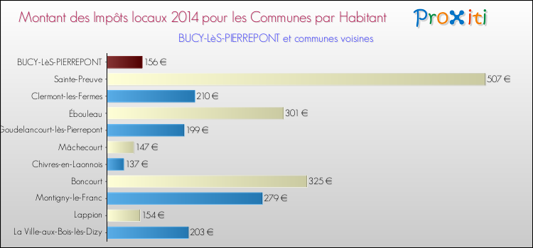 Montant des impôts locaux par Habitant pour BUCY-LèS-PIERREPONT et les communes proches en 2014 Comparaison des impôts locaux par habitant pour BUCY-LèS-PIERREPONT et les communes voisines en 2014