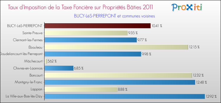 Taux d'imposition de la taxe foncière sur le bati 2011 pour BUCY-LèS-PIERREPONT et les communes proches Comparaison des taux d'imposition de la taxe foncière sur le bati 2011 pour BUCY-LèS-PIERREPONT et les communes voisines