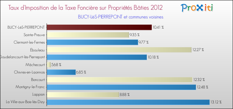 Taux d'imposition de la taxe foncière sur le bati 2012 pour BUCY-LèS-PIERREPONT et les communes proches Comparaison des taux d'imposition de la taxe foncière sur le bati 2012 pour BUCY-LèS-PIERREPONT et les communes voisines