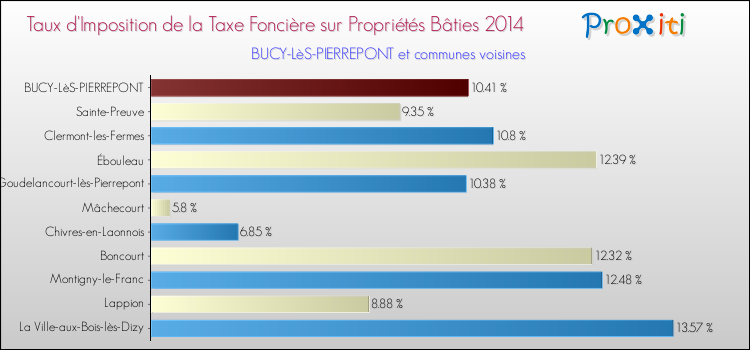 Taux d'imposition de la taxe foncière sur le bati 2014 pour BUCY-LèS-PIERREPONT et les communes proches Comparaison des taux d'imposition de la taxe foncière sur le bati 2014 pour BUCY-LèS-PIERREPONT et les communes voisines