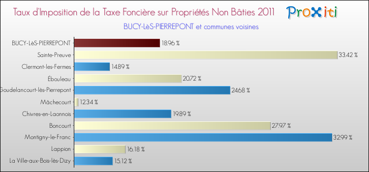 Taux d'imposition de la taxe foncière sur les immeubles et terrains non batis 2011 pour BUCY-LèS-PIERREPONT et les communes proches Comparaison des taux d'imposition de la taxe foncière sur les immeubles et terrains non batis 2011 pour BUCY-LèS-PIERREPONT et les communes voisines
