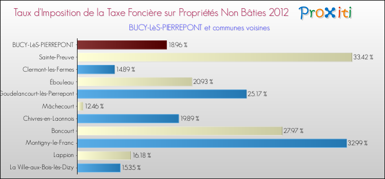 Taux d'imposition de la taxe foncière sur les immeubles et terrains non batis 2012 pour BUCY-LèS-PIERREPONT et les communes proches Comparaison des taux d'imposition de la taxe foncière sur les immeubles et terrains non batis 2012 pour BUCY-LèS-PIERREPONT et les communes voisines