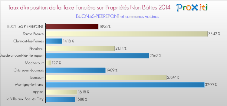 Taux d'imposition de la taxe foncière sur les immeubles et terrains non batis 2014 pour BUCY-LèS-PIERREPONT et les communes proches Comparaison des taux d'imposition de la taxe foncière sur les immeubles et terrains non batis 2014 pour BUCY-LèS-PIERREPONT et les communes voisines