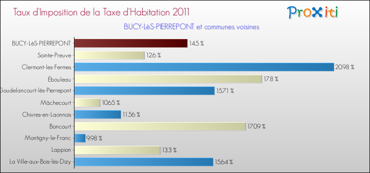 Taux d'imposition de la taxe d'habitation 2011 pour BUCY-LèS-PIERREPONT et les communes proches Comparaison des taux d'imposition de la taxe d'habitation 2011 pour BUCY-LèS-PIERREPONT et les communes voisines