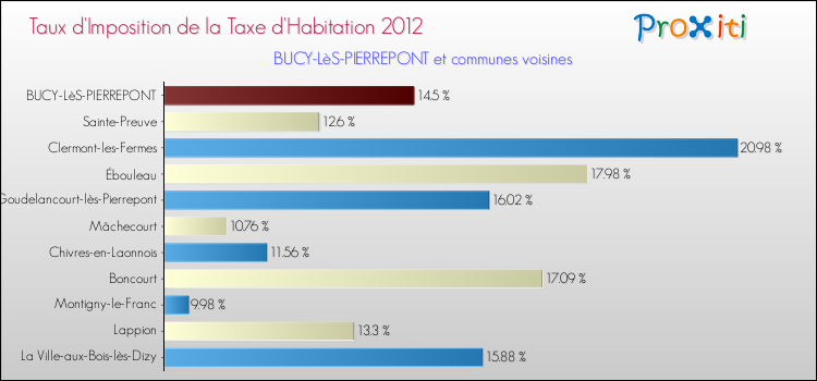 Taux d'imposition de la taxe d'habitation 2012 pour BUCY-LèS-PIERREPONT et les communes proches Comparaison des taux d'imposition de la taxe d'habitation 2012 pour BUCY-LèS-PIERREPONT et les communes voisines
