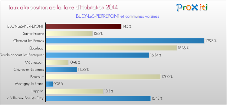 Taux d'imposition de la taxe d'habitation 2014 pour BUCY-LèS-PIERREPONT et les communes proches Comparaison des taux d'imposition de la taxe d'habitation 2014 pour BUCY-LèS-PIERREPONT et les communes voisines