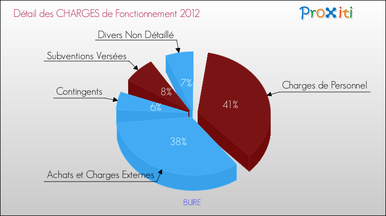Décomposition des Charges de Fonctionnement 2012 de la commune de BUIRE Charges de Fonctionnement 2012 pour la commune de BUIRE