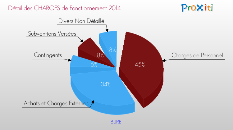 Décomposition des Charges de Fonctionnement 2014 de la commune de BUIRE Charges de Fonctionnement 2014 pour la commune de BUIRE