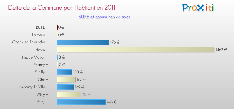 Dette par habitant de la commune en 2011 pour BUIRE et les communes proches Comparaison de la dette par habitant de la commune en 2011 pour BUIRE et les communes voisines