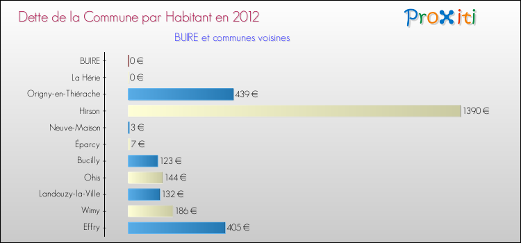 Dette par habitant de la commune en 2012 pour BUIRE et les communes proches Comparaison de la dette par habitant de la commune en 2012 pour BUIRE et les communes voisines