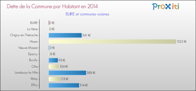 Dette par habitant de la commune en 2014 pour BUIRE et les communes proches Comparaison de la dette par habitant de la commune en 2014 pour BUIRE et les communes voisines