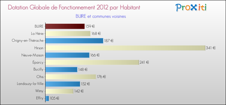 Montant des dotations globales de fonctionnement DGF par Habitant pour BUIRE et les communes proches Comparaison des des dotations globales de fonctionnement DGF par habitant pour BUIRE et les communes voisines