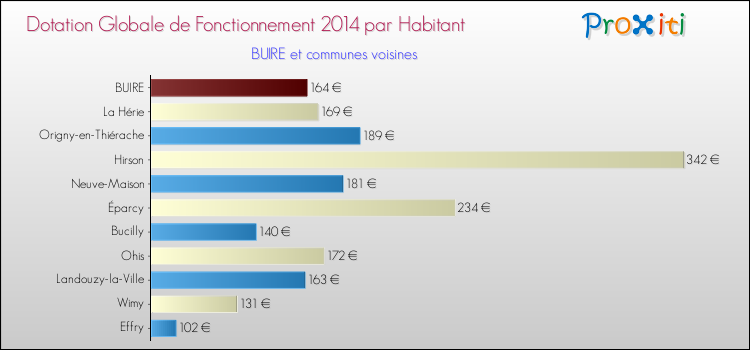 Montant des dotations globales de fonctionnement DGF par Habitant pour BUIRE et les communes proches en 2014. Comparaison des des dotations globales de fonctionnement DGF par habitant pour BUIRE et les communes voisines en 2014.