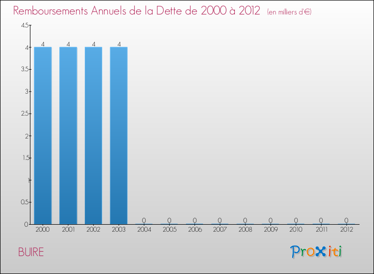 Evolution de l'annuité de la dette pour la commune de BUIRE de 2000 à 2012 Annuités de la dette pour BUIRE de 2000 à 2012
