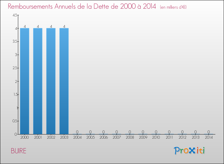 Evolution de l'annuité de la dette pour la commune de BUIRE de 2000 à 2014 Annuités de la dette pour BUIRE de 2000 à 2014