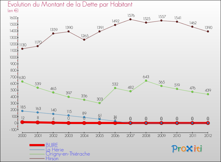 Evolution de la dette par habitant pour la commune de BUIRE et les communes proches de 2000 à 2012 Comparaison de la dette par habitant pour BUIRE et les communes voisines de 2000 à 2012