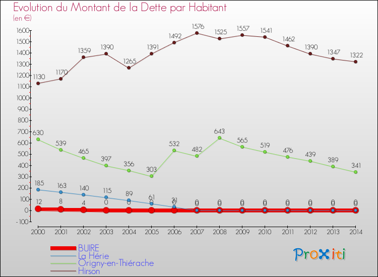 Evolution de la dette par habitant pour la commune de BUIRE et les communes proches de 2000 à 2014 Comparaison de la dette par habitant pour BUIRE et les communes voisines de 2000 à 2014