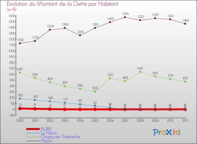 Evolution de la dette par habitant pour la commune de BUIRE et les communes proches Comparaison de la dette par habitant pour BUIRE et les communes voisines