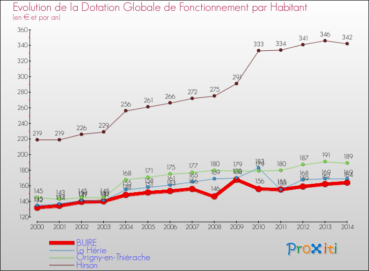 Evolution et montant de la dotation globale de fonctionnement par Habitant pour BUIRE et les communes proches de 2000 à 2014. Comparaison des dotations globales de fonctionnement par habitant pour BUIRE et les communes voisines de 2000 à 2014.