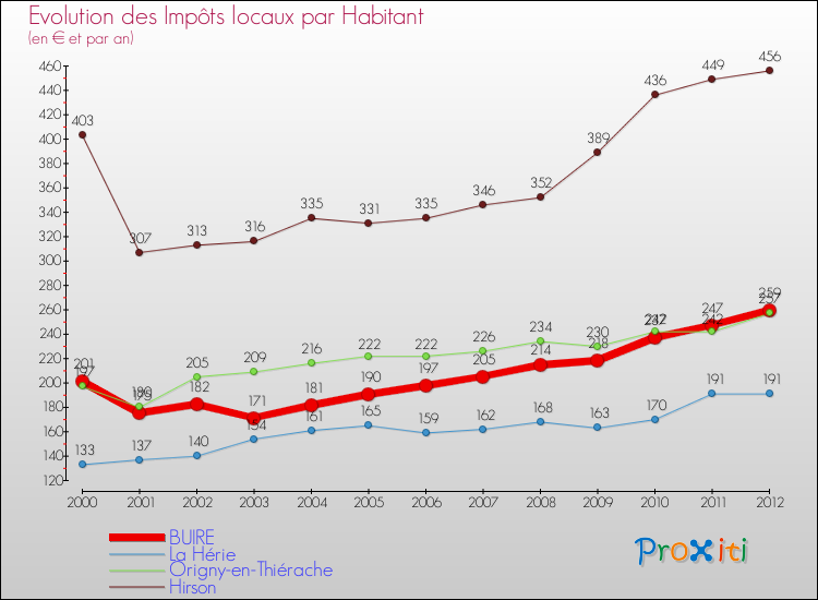 Evolution et montant des impôts locaux par Habitant pour BUIRE et les communes proches Comparaison des impôts locaux par habitant pour BUIRE et les communes voisines