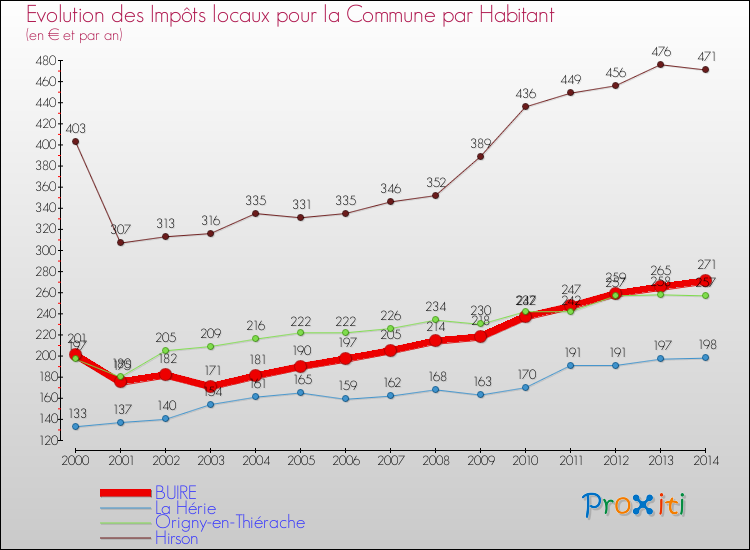 Evolution et montant des impôts locaux par Habitant pour BUIRE et les communes proches de 2000 à 2014 Comparaison des impôts locaux par habitant pour BUIRE et les communes voisines de 2000 à 2014