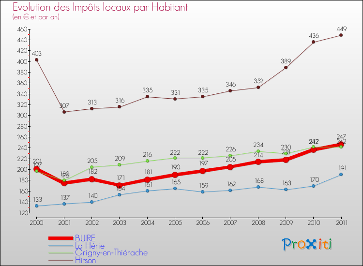 Evolution et montant des impôts locaux par Habitant pour BUIRE et les communes proches Comparaison des impôts locaux par habitant pour BUIRE et les communes voisines