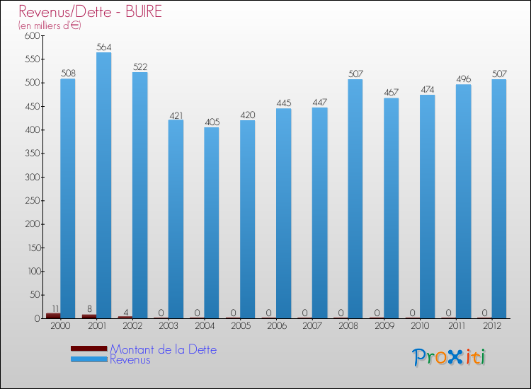 Evolution comparée de la dette et des revenus pour la commune de BUIRE de 2000 à 2012 Comparaison de la dette et des revenus pour BUIRE de 2000 à 2012