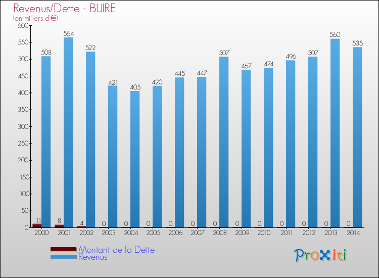 Evolution comparée de la dette et des revenus pour la commune de BUIRE de 2000 à 2014 Comparaison de la dette et des revenus pour BUIRE de 2000 à 2014