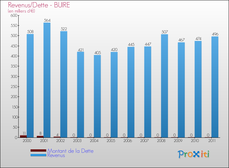 Evolution comparée de la dette et des revenus pour la commune de BUIRE de 2000 à 2011 Comparaison de la dette et des revenus pour BUIRE de 2000 à 2011