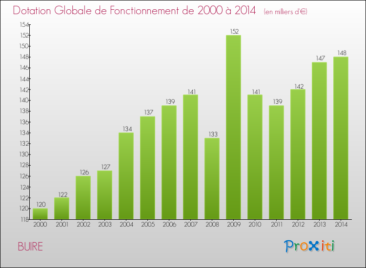 Evolution du montant de la Dotation Globale de Fonctionnement pour la commune de BUIRE de 2000 à 2014 Evolution du montant de la Dotation Globale de Fonctionnement pour BUIRE de 2000 à 2014
