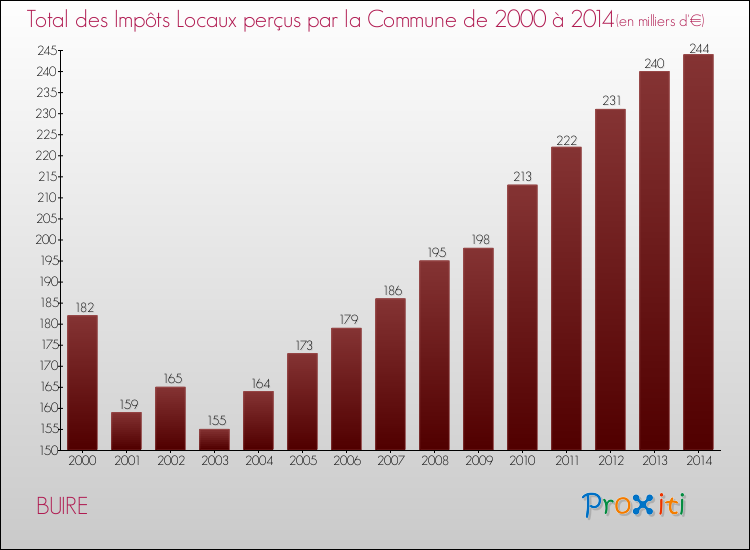 Evolution des Impôts Locaux pour la commune de BUIRE de 2000 à 2014 Evolution des Impôts Locaux pour BUIRE de 2000 à 2014