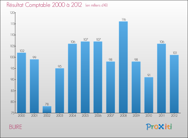 Evolution du résultat comptable pour la commune de BUIRE de 2000 à 2012 Evolution du résultat comptable pour BUIRE de 2000 à 2012