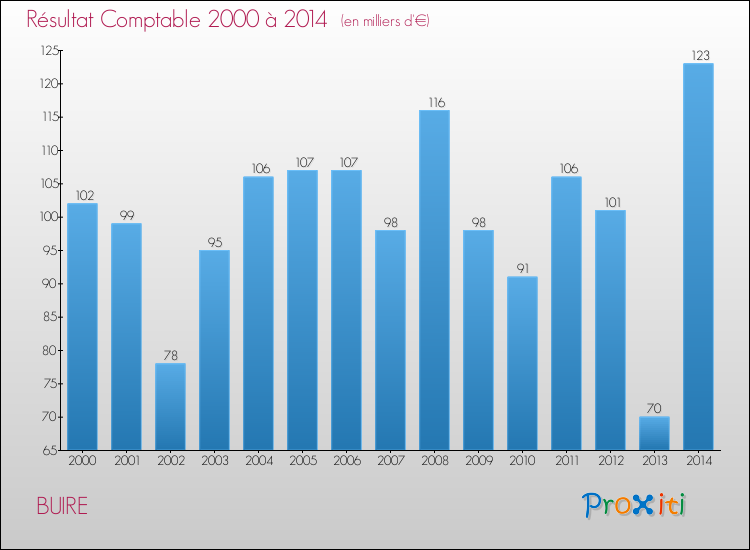 Evolution du résultat comptable pour la commune de BUIRE de 2000 à 2014 Evolution du résultat comptable pour BUIRE de 2000 à 2014
