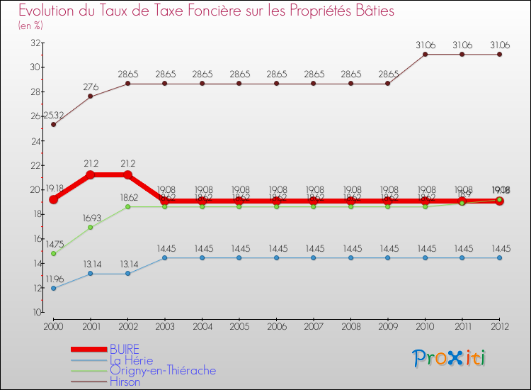 Evolution du taux de la taxe foncière sur le bati pour BUIRE et les communes proches de 2000 à 2012 Comparaison des taux de taxe foncière sur le bati pour BUIRE et les communes voisines de 2000 à 2012