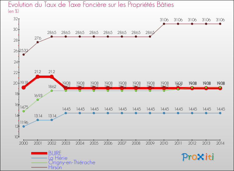 Evolution du taux de la taxe foncière sur le bati pour BUIRE et les communes proches de 2000 à 2014 Comparaison des taux de taxe foncière sur le bati pour BUIRE et les communes voisines de 2000 à 2014