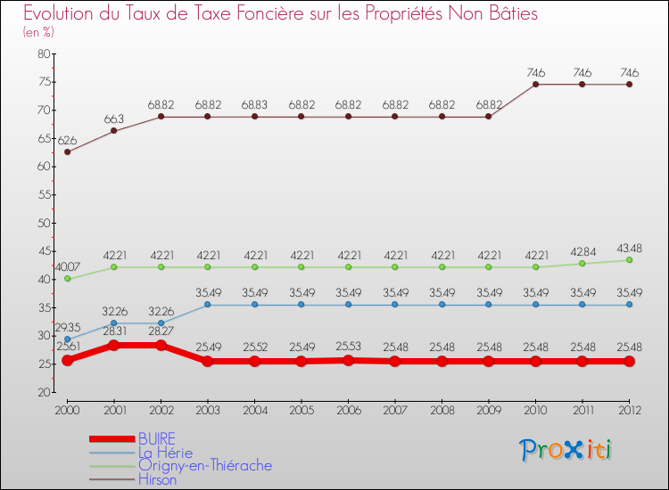 Evolution du taux de la taxe foncière sur les immeubles et terrains non batis pour BUIRE et les communes proches de 2000 à 2012 Comparaison des taux de la taxe foncière sur les immeubles et terrains non batis pour BUIRE et les communes voisines de 2000 à 2012