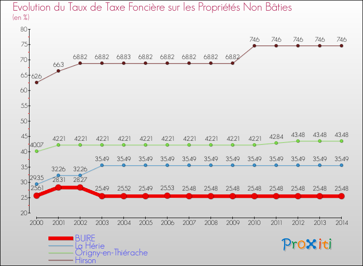 Evolution du taux de la taxe foncière sur les immeubles et terrains non batis pour BUIRE et les communes proches de 2000 à 2014 Comparaison des taux de la taxe foncière sur les immeubles et terrains non batis pour BUIRE et les communes voisines de 2000 à 2014