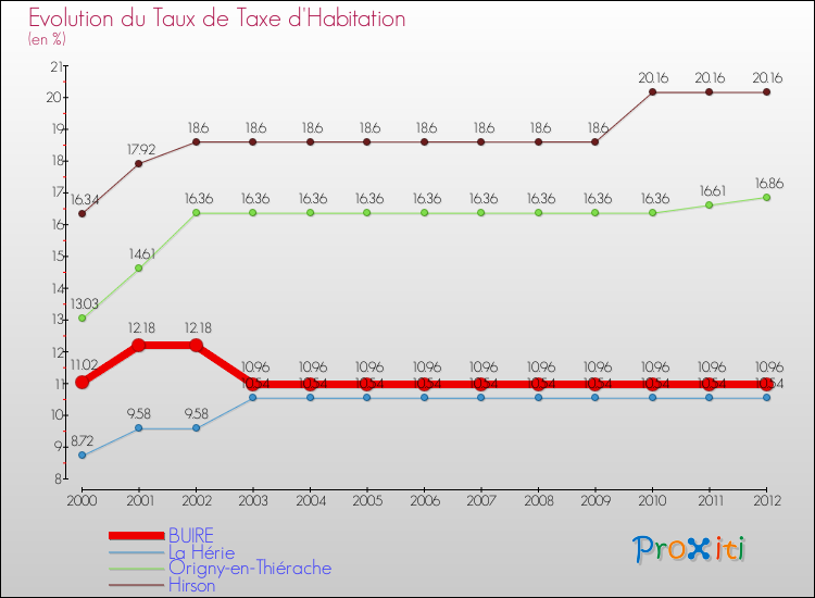 Evolution du taux de la taxe d'habitation pour BUIRE et les communes proches Comparaison des taux de la taxe d'habitation pour BUIRE et les communes voisines