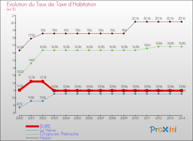 Evolution du taux de la taxe d'habitation pour BUIRE et les communes proches de 2000 à 2014 Comparaison des taux de la taxe d'habitation pour BUIRE et les communes voisines de 2000 à 2014