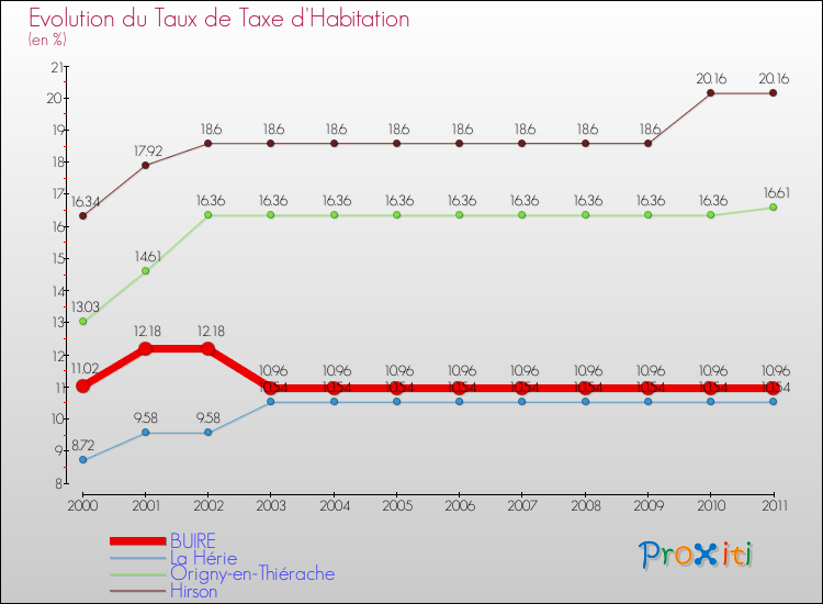 Evolution du taux de la taxe d'habitation pour BUIRE et les communes proches Comparaison des taux de la taxe d'habitation pour BUIRE et les communes voisines