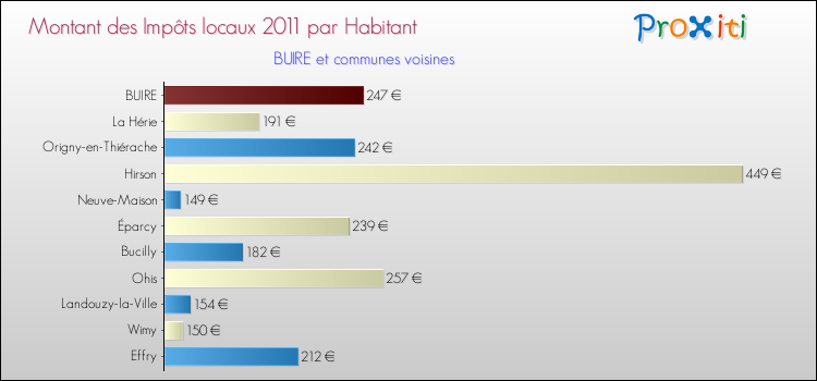 Montant des impôts locaux par Habitant pour BUIRE et les communes proches Comparaison des impôts locaux par habitant pour BUIRE et les communes voisines