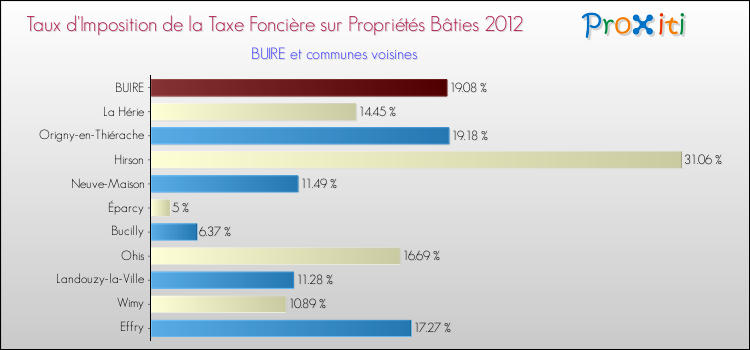 Taux d'imposition de la taxe foncière sur le bati 2012 pour BUIRE et les communes proches Comparaison des taux d'imposition de la taxe foncière sur le bati 2012 pour BUIRE et les communes voisines