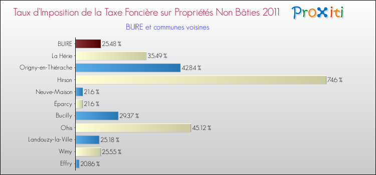 Taux d'imposition de la taxe foncière sur les immeubles et terrains non batis 2011 pour BUIRE et les communes proches Comparaison des taux d'imposition de la taxe foncière sur les immeubles et terrains non batis 2011 pour BUIRE et les communes voisines