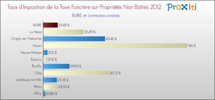 Taux d'imposition de la taxe foncière sur les immeubles et terrains non batis 2012 pour BUIRE et les communes proches Comparaison des taux d'imposition de la taxe foncière sur les immeubles et terrains non batis 2012 pour BUIRE et les communes voisines