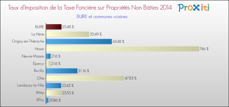 Taux d'imposition de la taxe foncière sur les immeubles et terrains non batis 2014 pour BUIRE et les communes proches Comparaison des taux d'imposition de la taxe foncière sur les immeubles et terrains non batis 2014 pour BUIRE et les communes voisines