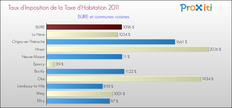 Taux d'imposition de la taxe d'habitation 2011 pour BUIRE et les communes proches Comparaison des taux d'imposition de la taxe d'habitation 2011 pour BUIRE et les communes voisines